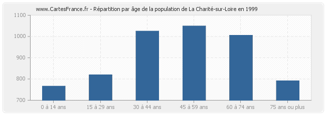 Répartition par âge de la population de La Charité-sur-Loire en 1999